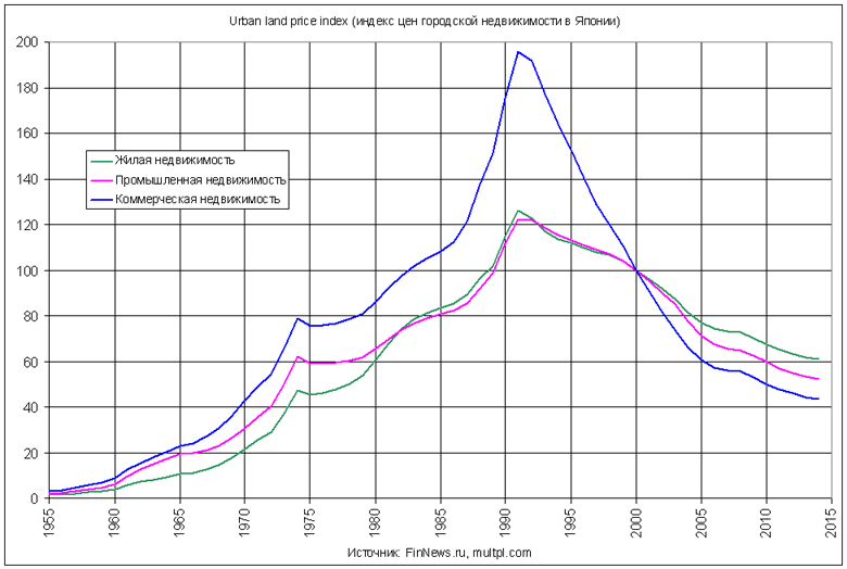 Urban land price index (индекс цен городской недвижимости в Японии)