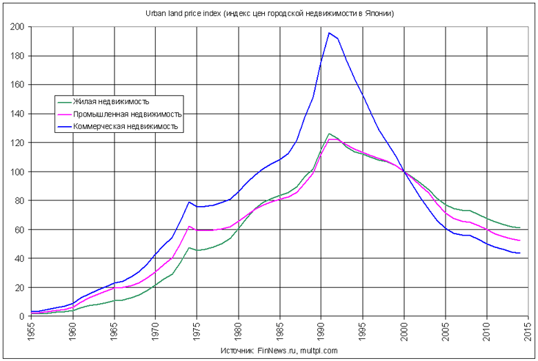 Urban land price index (     )