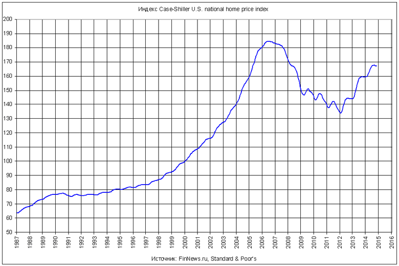  Case-Shiller