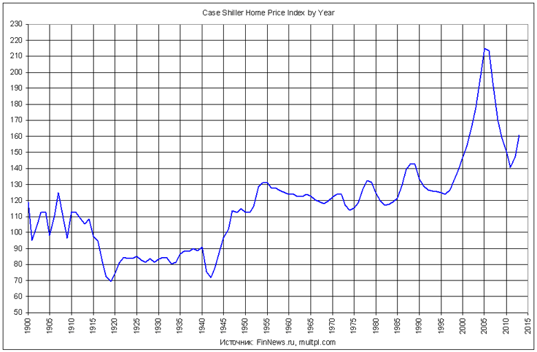  Case-Shiller