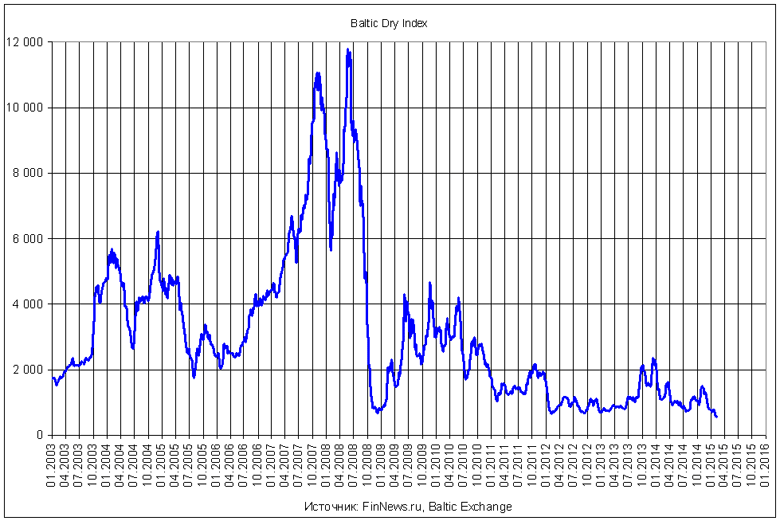 Baltic dry index