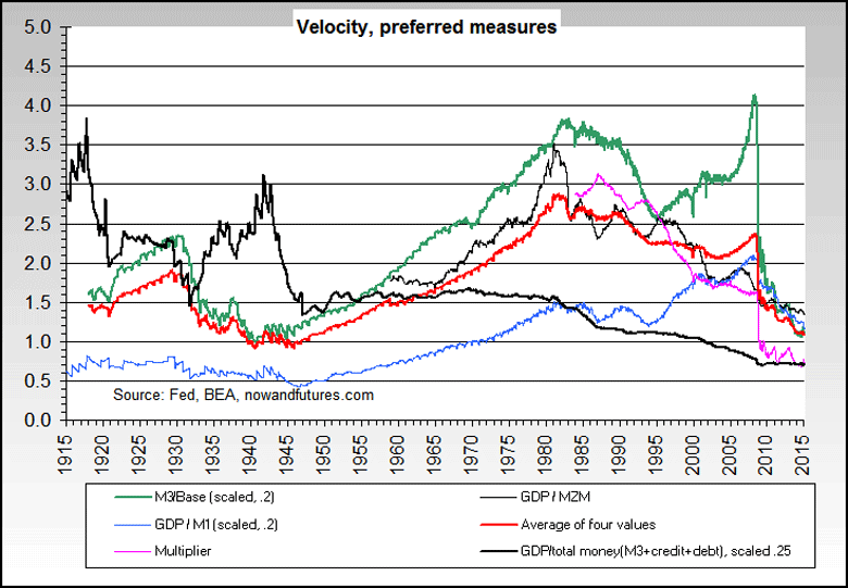 velocity, preferred measured