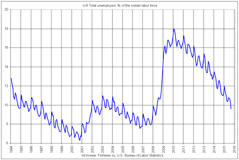 U-6 Total unemployed