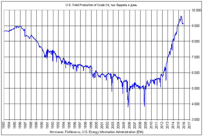 U.S. Field Production of Crude Oil