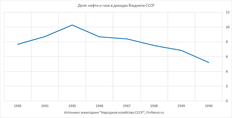 Доля нефти и газа в доходах бюджета СССР