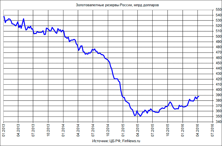Золотовалютные резервы (ЗВР) России в 2013-2016 годах