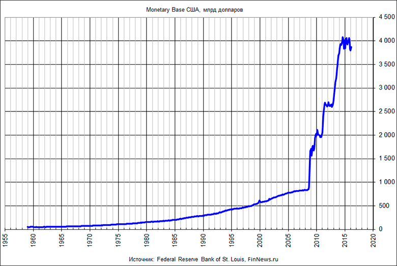 Monetary base