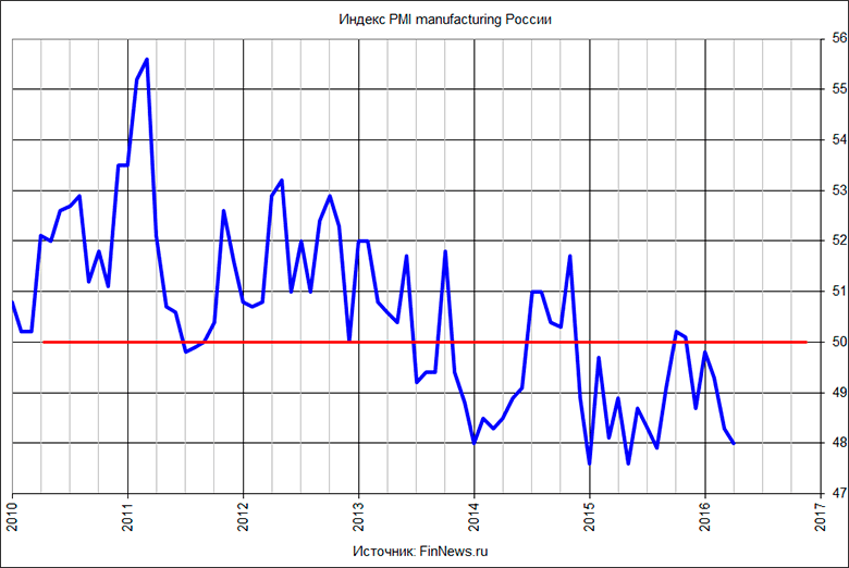  PMI manufacturing 
 http://www.finnews.ru/cur_an.php?idnws=23968