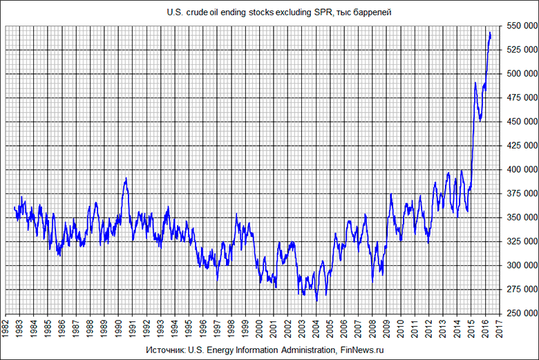 U.S. crude oil ending stocks excluding SPR.
   : <a href=http://www.finnews.ru/cur_an.php?idnws=24074 title=      .       .          70,   12 target=new class=green>      .       .          70,   12</a>).