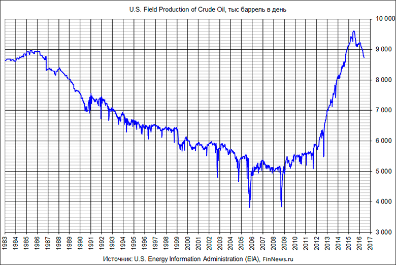 U.S. field production of crude oil.
   : <a href=http://www.finnews.ru/cur_an.php?idnws=24074 title=      .       .          70,   12 target=new class=green>      .       .          70,   12</a>).