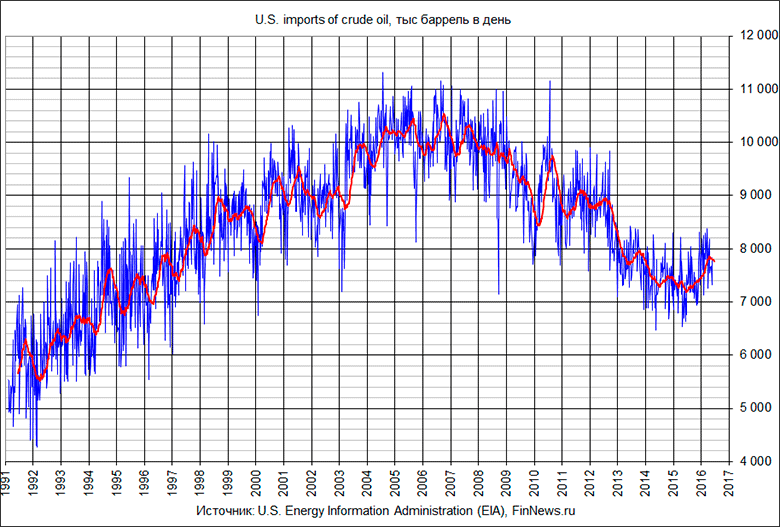 U.S. imports of crude oil.
   : <a href=http://www.finnews.ru/cur_an.php?idnws=24074 title=      .       .          70,   12 target=new class=green>      .       .          70,   12</a>).