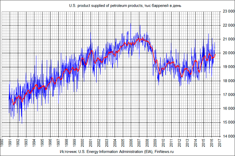 U.S. product supplied of petroleum products.
   : <a href=http://www.finnews.ru/cur_an.php?idnws=24074 title=      .       .          70,   12 target=new class=green>      .       .          70,   12</a>).