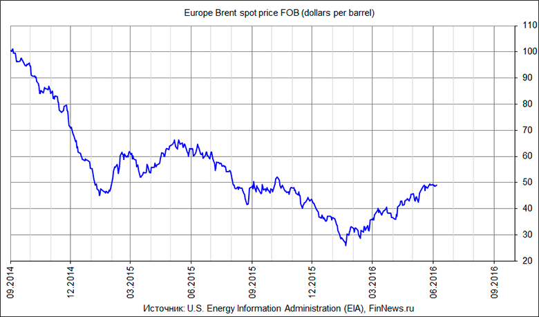 Europe Brent spot price FOB (dollars per barrel).
   : <a href=http://www.finnews.ru/cur_an.php?idnws=24102 title=          3-5 .    ,     . ,   .    target=new class=green>          3-5 .    ,     . ,   .   </a>.