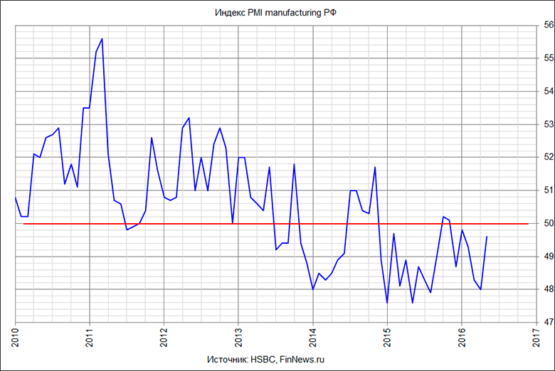  PMI manufacturing .
   : <a href=http://www.finnews.ru/cur_an.php?idnws=24120 title=        .    .        .     target=new class=green>        .    .        .    </a>.