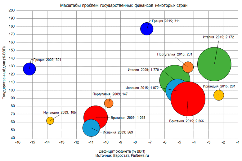       PIIGS  2009    2015 .
   : <a href=http://www.finnews.ru/cur_an.php?idnws=24148 title=  .    2.0  target=new class=green>  .    2.0 </a>.