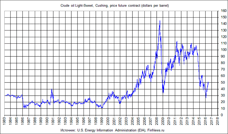      1983   2016 .
   : <a href=http://www.finnews.ru/cur_an.php?idnws=24150 title=        40   .     . ,      target=new class=green>        40   .     . ,     </a>.