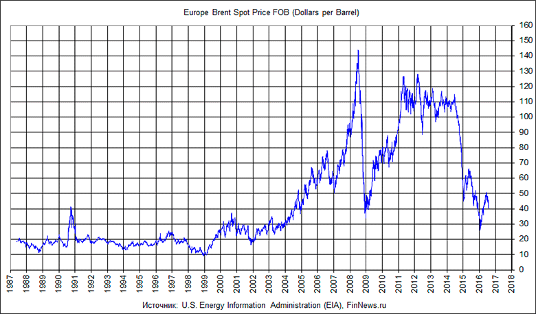      1983   2016 .
   : <a href=http://finnews.ru/cur_an.php?idnws=24349 title=    .    .     .      target=new class=green>    .    .     .     </a>.