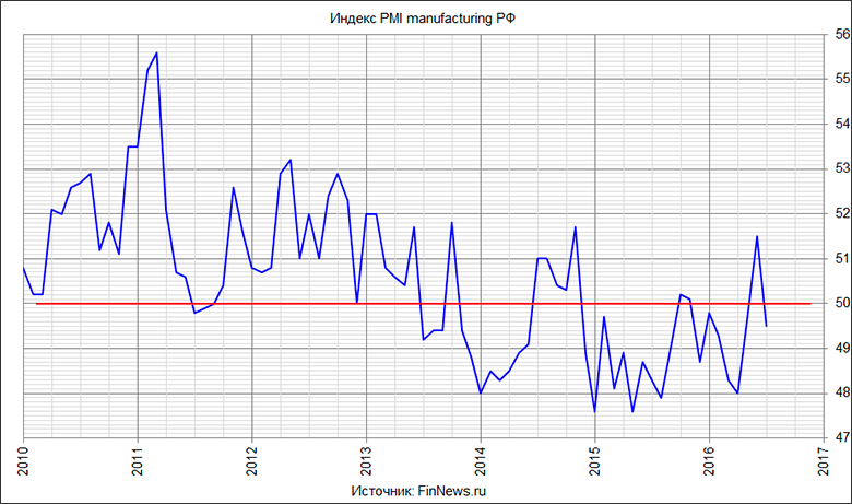  PMI manufacturing .
   : <a href=http://finnews.ru/cur_an.php?idnws=24372 title=      .   ,      .     target=new class=green>      .   ,      .    </a>.