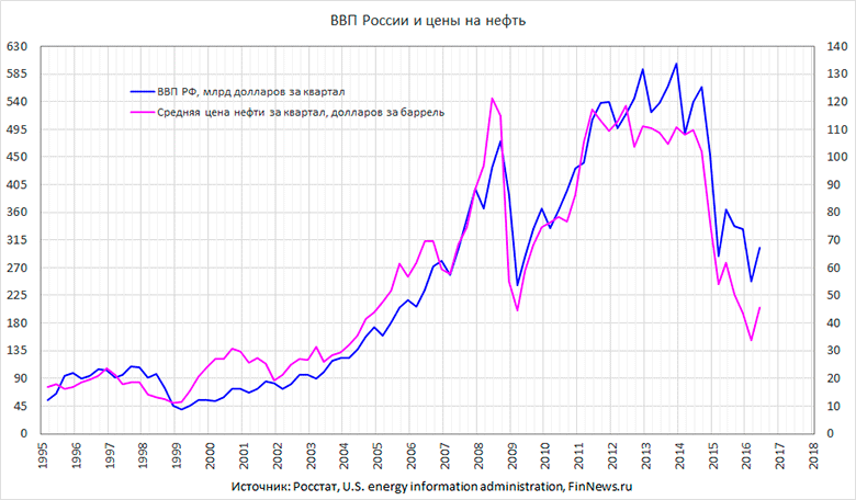 http://www.finnews.ru/analytics/publication/p_744_analytic_16.09.27_russia_gdp_price_oil.gif