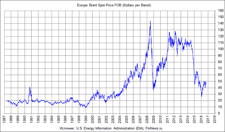      1983   2016 .
   : <a href=http://www.finnews.ru/cur_an.php?idnws=24574 title=          .        .       target=new class=green>          .        .      </a>.