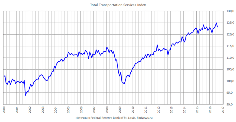 Total Transportation Services Index.
   : <a href=http://www.finnews.ru/cur_an.php?idnws=24632 title=      . ,      target=new class=green>      . ,     </a>.
