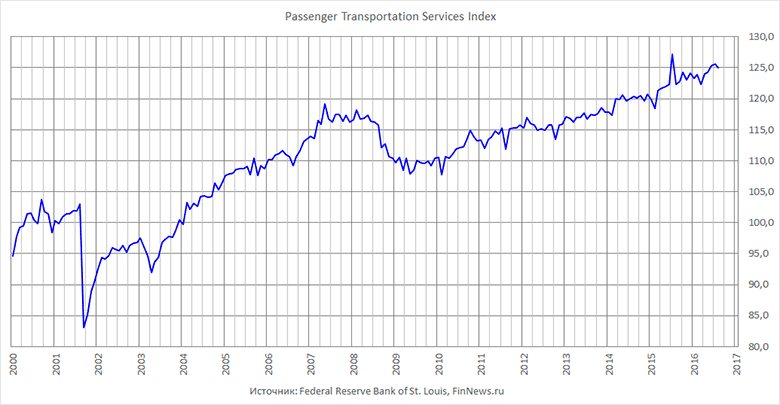 Passenger Transportation Services Index.
   : <a href=http://www.finnews.ru/cur_an.php?idnws=24632 title=      . ,      target=new class=green>      . ,     </a>.