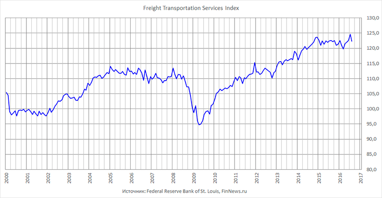 Freight Transportation Services Index.
   : <a href=http://www.finnews.ru/cur_an.php?idnws=24632 title=      . ,      target=new class=green>      . ,     </a>.