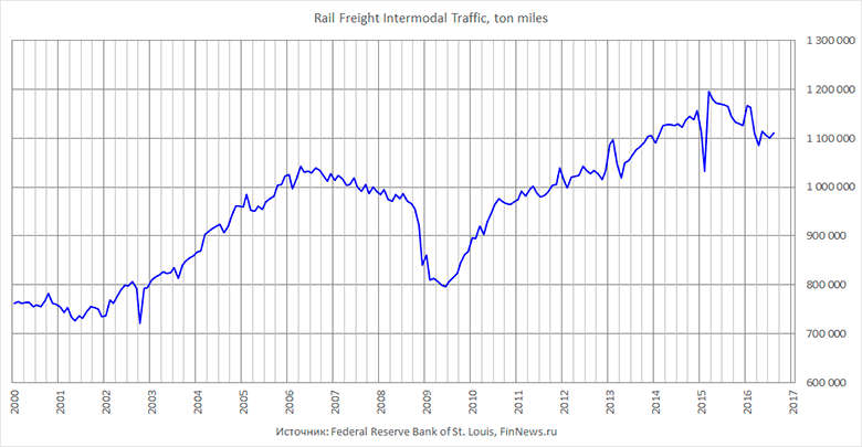 Rail Freight Intermodal Traffic.
   : <a href=http://www.finnews.ru/cur_an.php?idnws=24632 title=      . ,      target=new class=green>      . ,     </a>.