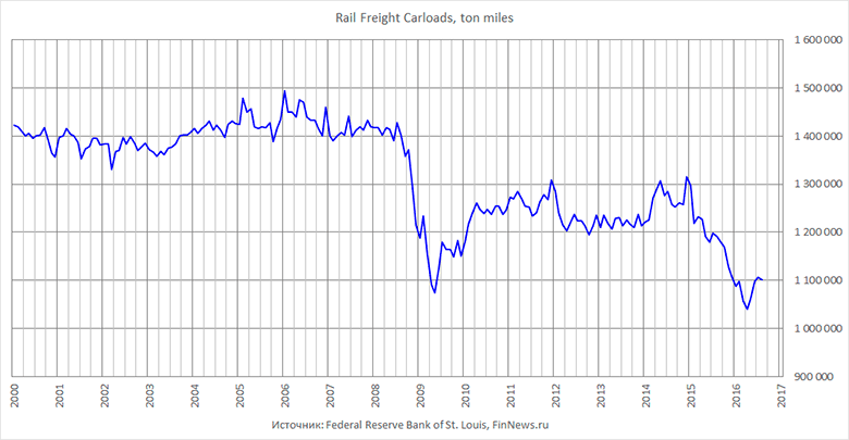 Rail Freight Carloads.
   : <a href=http://www.finnews.ru/cur_an.php?idnws=24632 title=      . ,      target=new class=green>      . ,     </a>.