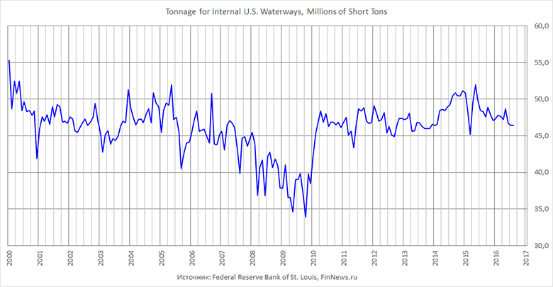 Tonnage for Internal U.S. Waterways.
   : <a href=http://www.finnews.ru/cur_an.php?idnws=24632 title=      . ,      target=new class=green>      . ,     </a>.