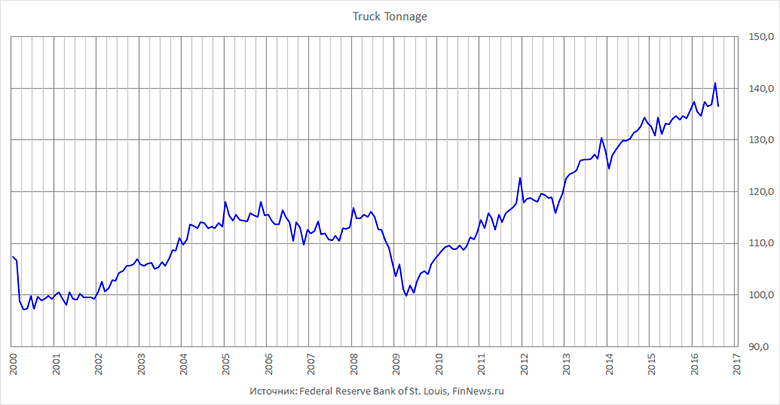 Truck Tonnage.
   : <a href=http://www.finnews.ru/cur_an.php?idnws=24632 title=      . ,      target=new class=green>      . ,     </a>.