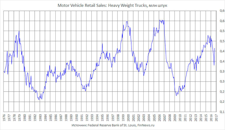 Motor Vehicle Retail Sales: Heavy Weight Trucks.
   : <a href=http://www.finnews.ru/cur_an.php?idnws=24632 title=      . ,      target=new class=green>      . ,     </a>.