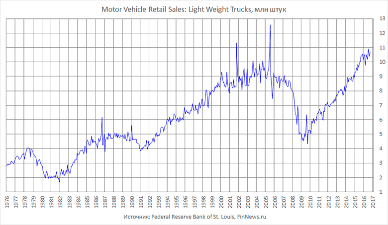 Motor Vehicle Retail Sales: Light Weight Trucks.
   : <a href=http://www.finnews.ru/cur_an.php?idnws=24632 title=      . ,      target=new class=green>      . ,     </a>.
