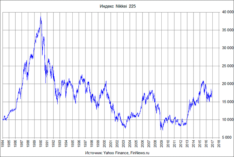  Nikkei 225  1984-2016 .
   : <a href=http://finnews.ru/cur_an.php?idnws=24716 title= ,  ,   , 30-  , ,  , , , ,   target=new class=green> ,  ,   , 30-  , ,  , , , ,  </a>.