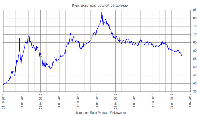      2014-2016 .
   : <a href=http://www.finnews.ru/cur_an.php?idnws=25017 title=  ?      ,     target=new class=green>  ?      ,    </a>.