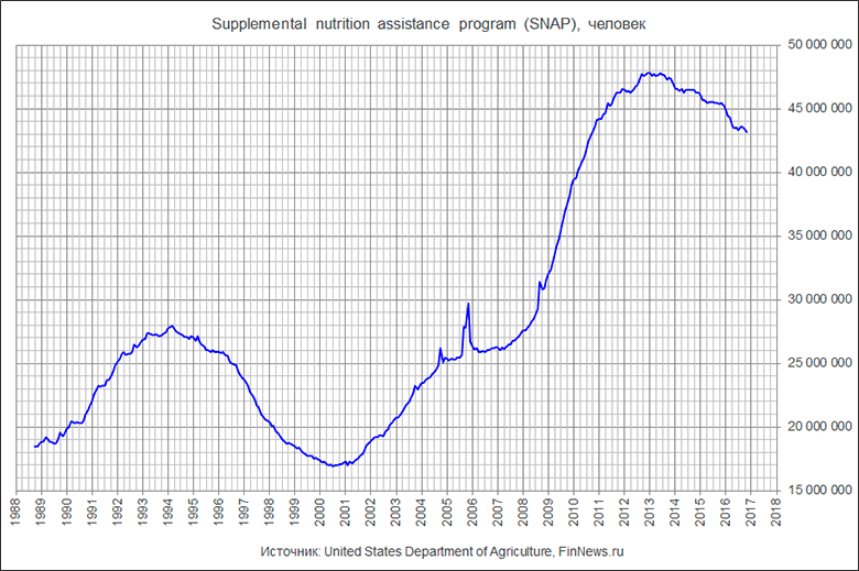 Supplemental nutrition assistance program (SNAP)  Food stamp program.
   : <a href=http://www.finnews.ru/cur_an.php?idnws=25018 title=       2017 ,        target=new class=green>       2017 ,       </a>.