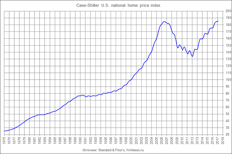 Case-Shiller U.S. national home price index.
График использован в статье: <a href=http://www.finnews.ru/cur_an.php?idnws=25443 title=Цена недвижимости в США бьёт рекорды роста, а в РФ – рекорды падения. Что будет с ценой в РФ, когда в США она начнёт падать? target=new class=green>Цена недвижимости в США бьёт рекорды роста, а в РФ – рекорды падения. Что будет с ценой в РФ, когда в США она начнёт падать?</a>.