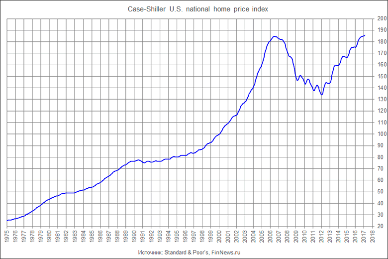 Case-Shiller U.S. national home price index.
   : <a href=http://www.finnews.ru/cur_an.php?idnws=25443 title=      ,      .      ,      ? target=new class=green>      ,      .      ,      ?</a>.