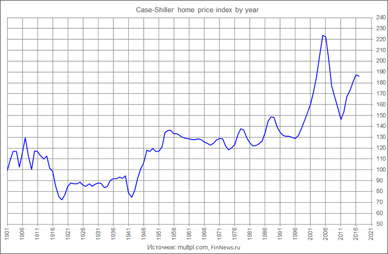 Case-Shiller home price index by year.
   : <a href=http://www.finnews.ru/cur_an.php?idnws=25443 title=      ,      .      ,      ? target=new class=green>      ,      .      ,      ?</a>.