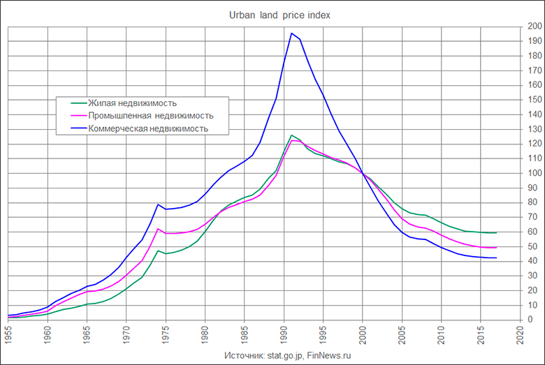 Urban land price index.
График использован в статье: <a href=http://www.finnews.ru/cur_an.php?idnws=25443 title=Цена недвижимости в США бьёт рекорды роста, а в РФ – рекорды падения. Что будет с ценой в РФ, когда в США она начнёт падать? target=new class=green>Цена недвижимости в США бьёт рекорды роста, а в РФ – рекорды падения. Что будет с ценой в РФ, когда в США она начнёт падать?</a>.