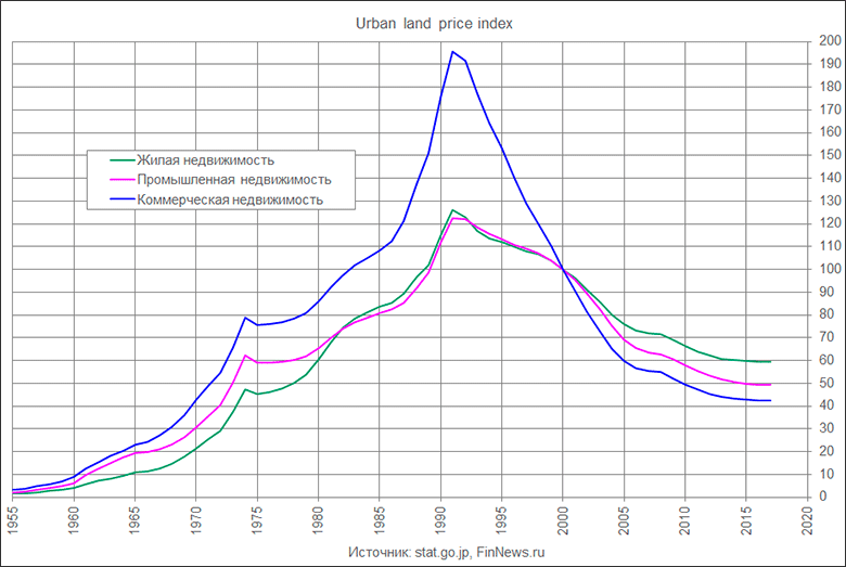 Urban land price index.
   : <a href=http://www.finnews.ru/cur_an.php?idnws=25443 title=      ,      .      ,      ? target=new class=green>      ,      .      ,      ?</a>.