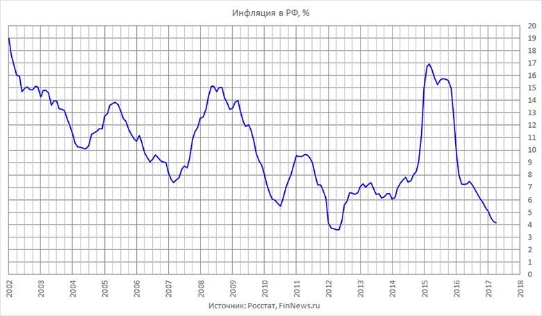 Инфляция в РФ в 2002-2017 годах