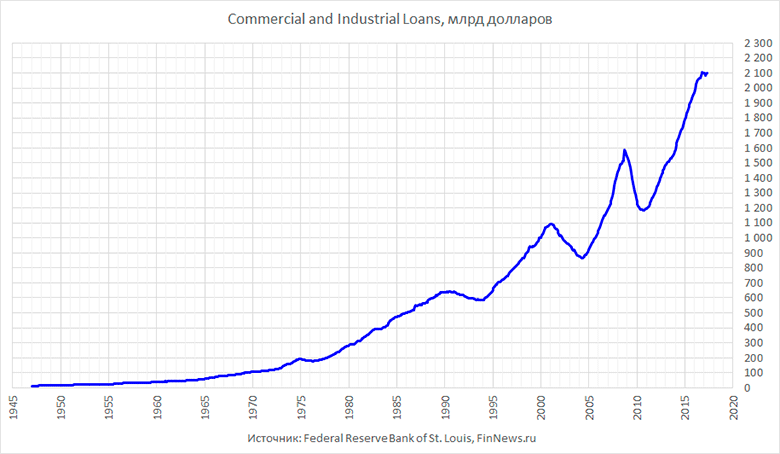 Commercial and industrial loans.
   : <a href=http://www.finnews.ru/cur_an.php?idnws=25503 title=        target=new class=green>       </a>.