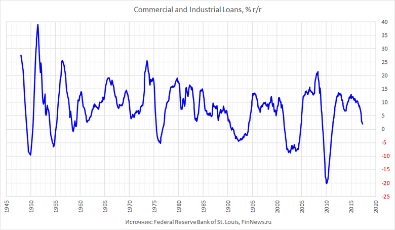  commercial and industrial loans.
   : <a href=http://www.finnews.ru/cur_an.php?idnws=25503 title=        target=new class=green>       </a>.