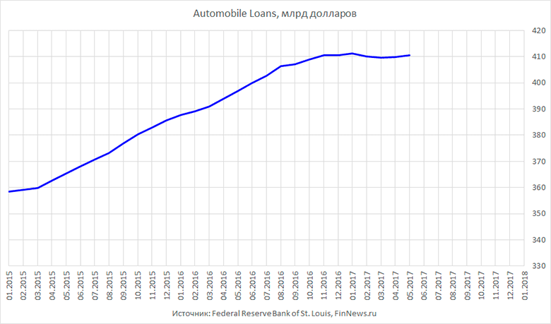 Automobile loans  .
   : <a href=http://www.finnews.ru/cur_an.php?idnws=25503 title=        target=new class=green>       </a>.