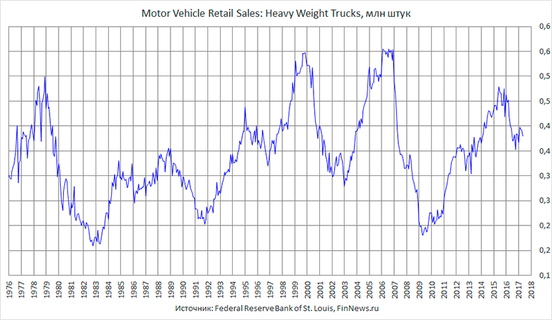 Sales: Heavy Weight Trucks  .
   : <a href=http://www.finnews.ru/cur_an.php?idnws=25503 title=        target=new class=green>       </a>.