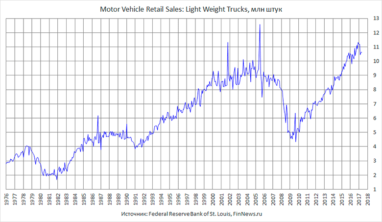 Sales: Light Weight Trucks  .
   : <a href=http://www.finnews.ru/cur_an.php?idnws=25503 title=        target=new class=green>       </a>.