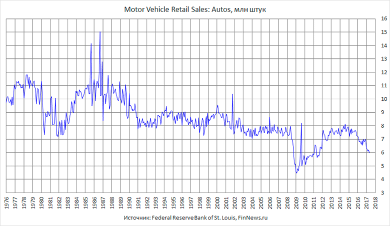 Sales: Autos  .
   : <a href=http://www.finnews.ru/cur_an.php?idnws=25503 title=        target=new class=green>       </a>.