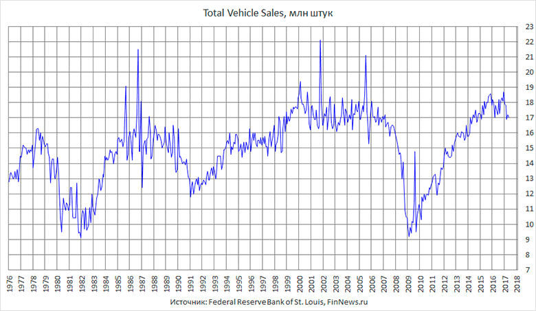 Total vehicle sales  .
   : <a href=http://www.finnews.ru/cur_an.php?idnws=25503 title=        target=new class=green>       </a>.