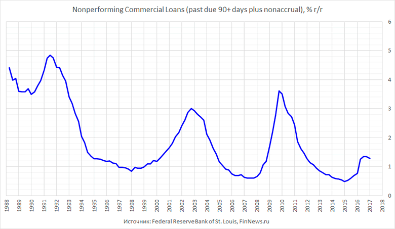 Nonperforming commercial loans  .
   : <a href=http://www.finnews.ru/cur_an.php?idnws=25503 title=        target=new class=green>       </a>.